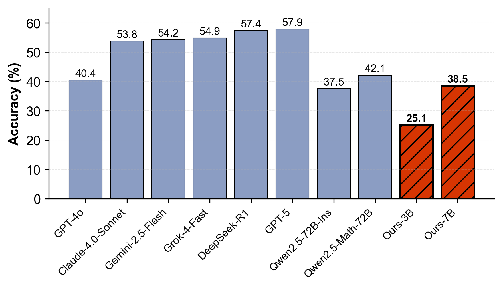 Model Performance Comparison