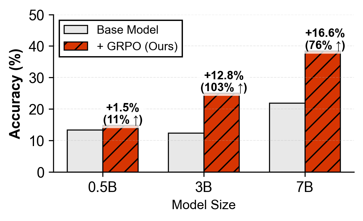 GRPO Training Impact