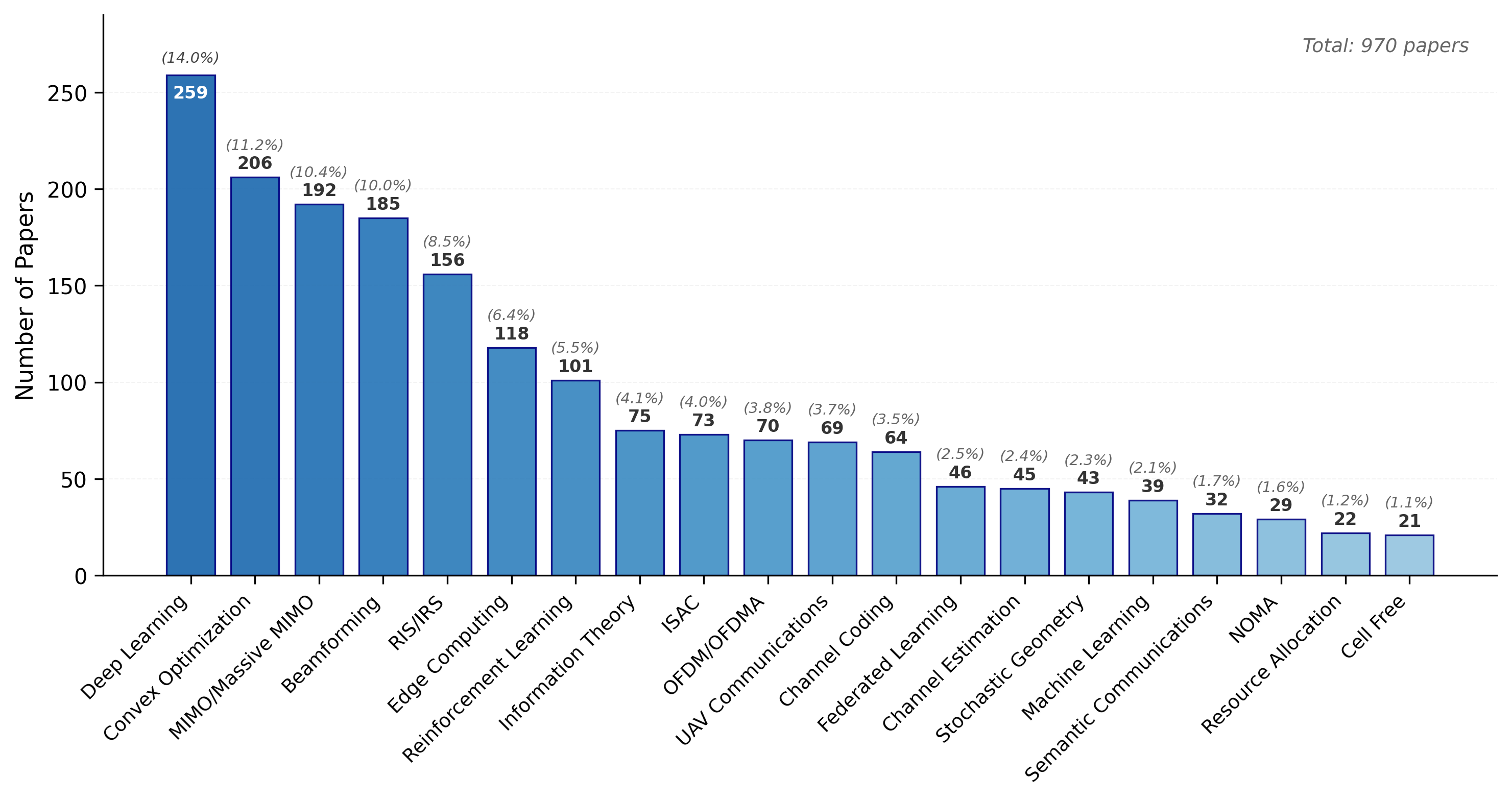 Techniques Distribution
