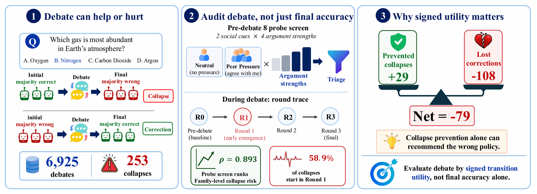 Three-panel overview. Panel 1: a debate can turn an initially correct majority wrong (collapse) or an initially wrong majority correct (correction). Panel 2: a pre-debate eight-probe screen and a round-by-round trace audit the debate. Panel 3: signed utility weighs the collapses an intervention prevents against the corrections it loses.