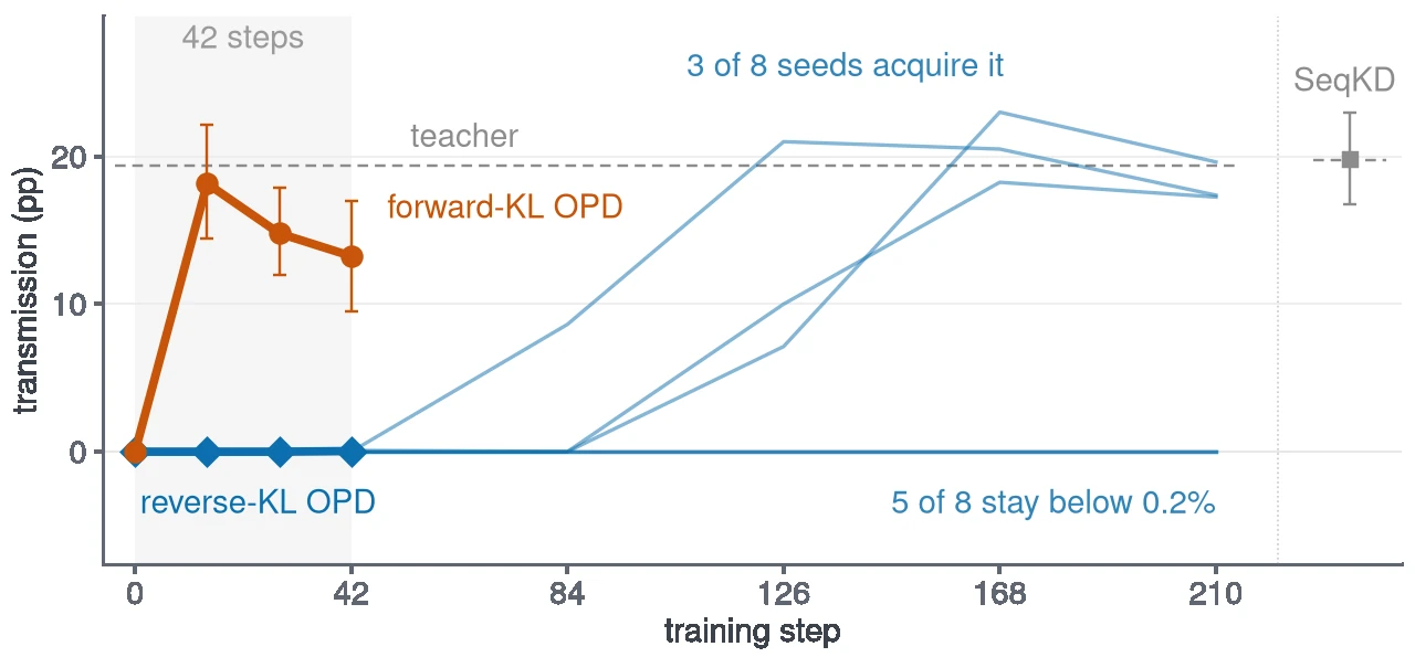 Transmission of the injected error over training steps: forward-KL OPD rises to about 18 points within 42 steps; reverse-KL OPD stays at zero, while 3 of 8 seeds acquire it by step 210.