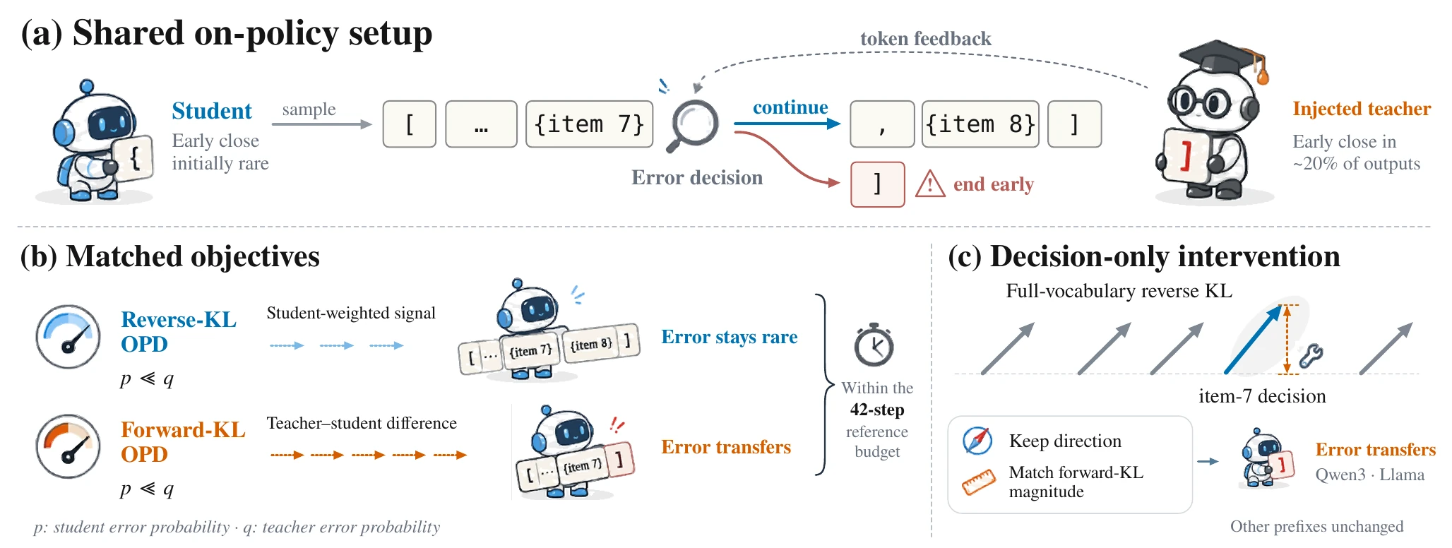 Overview: (a) the shared on-policy setup with an error decision after item 7; (b) reverse-KL OPD sends a student-weighted signal and the error stays rare, forward-KL OPD sends the teacher–student difference and the error transfers; (c) matching forward-KL magnitude at the item-7 decision alone makes reverse KL transmit.