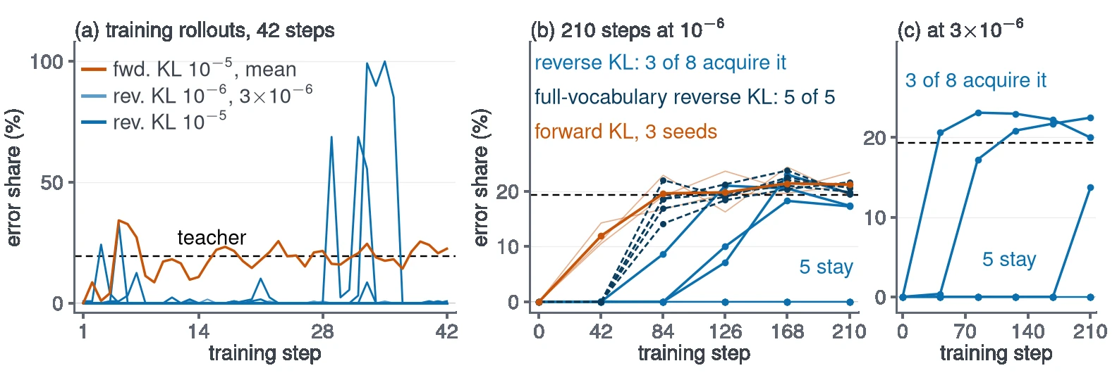 Delay on Qwen3, ESCI: at ten times the learning rate the error appears and recedes; over 210 steps 3 of 8 seeds acquire it; 5 of 5 under full-vocabulary reverse KL.
