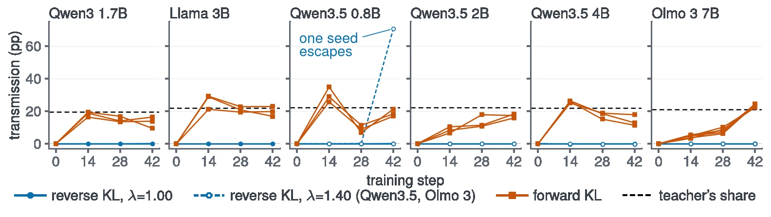 Training dynamics across settings: forward-KL OPD rises towards the teacher's error rate in every panel, reverse-KL OPD stays near zero.