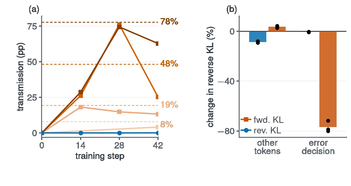 (a) Transmission versus teacher error rate for both objectives; (b) where reverse-KL updates land.