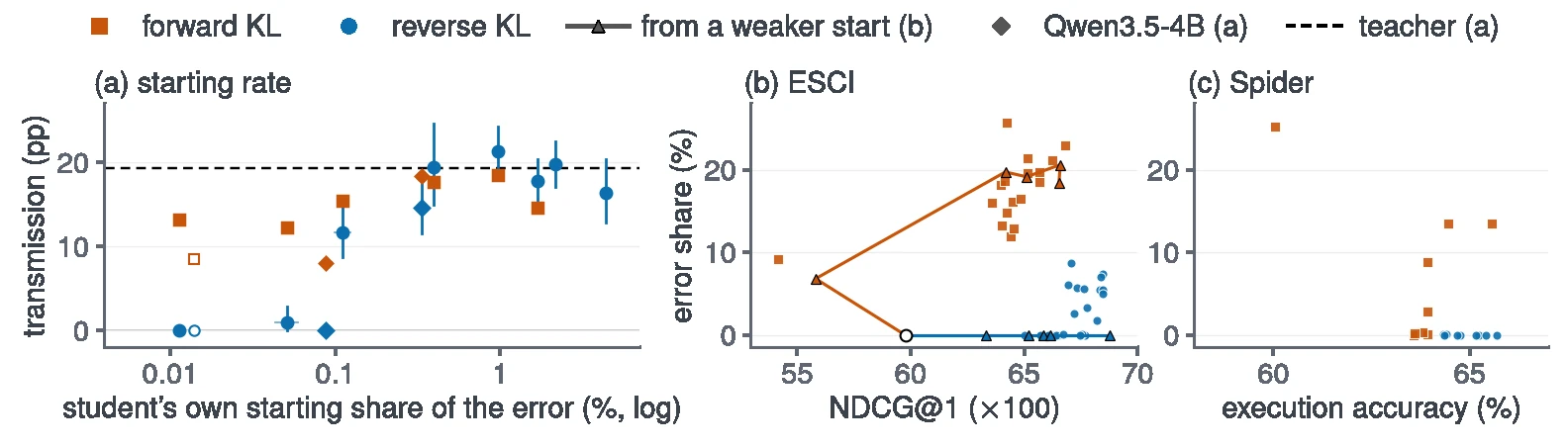 (a) Reverse-KL OPD transmits from students that already make the error on 0.11–0.33% of samples or more; (b, c) at equal quality, forward-KL checkpoints carry the error and reverse-KL ones mostly do not.