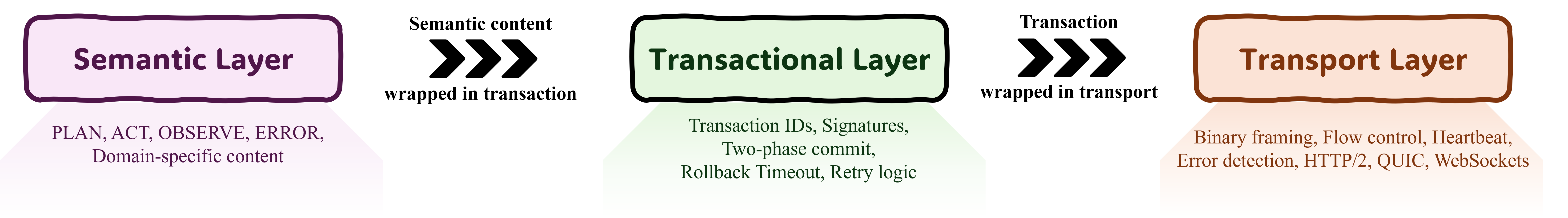 LACP Three-Layer Architecture
