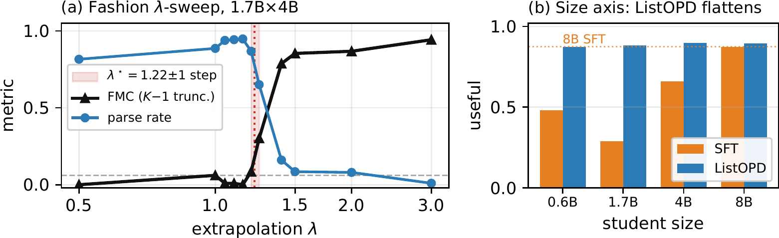 Fashion cliff validation and size-axis results for ListOPD.