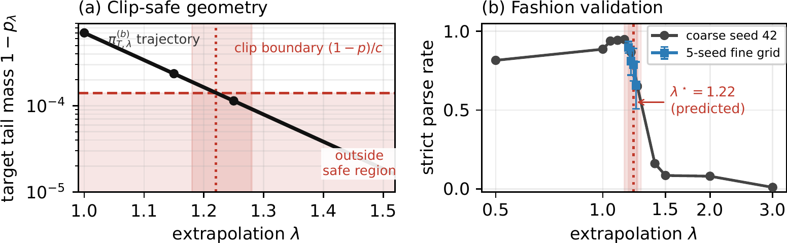 Clip-safe geometry and Fashion validation showing a sharp parse-rate cliff around lambda star.