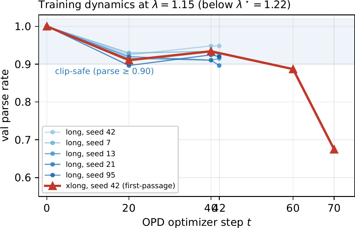 Finite-budget dynamics of the parse-rate cliff.