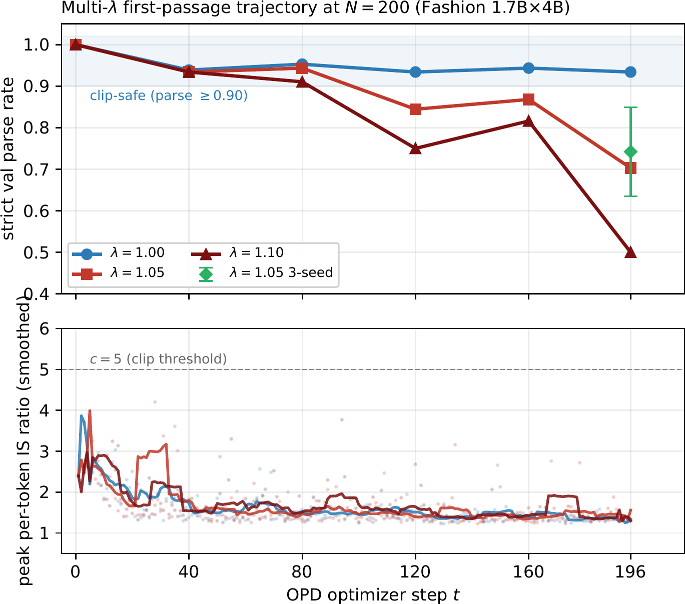 Multi-lambda mechanism plot for the IS-clipped extrapolation boundary.