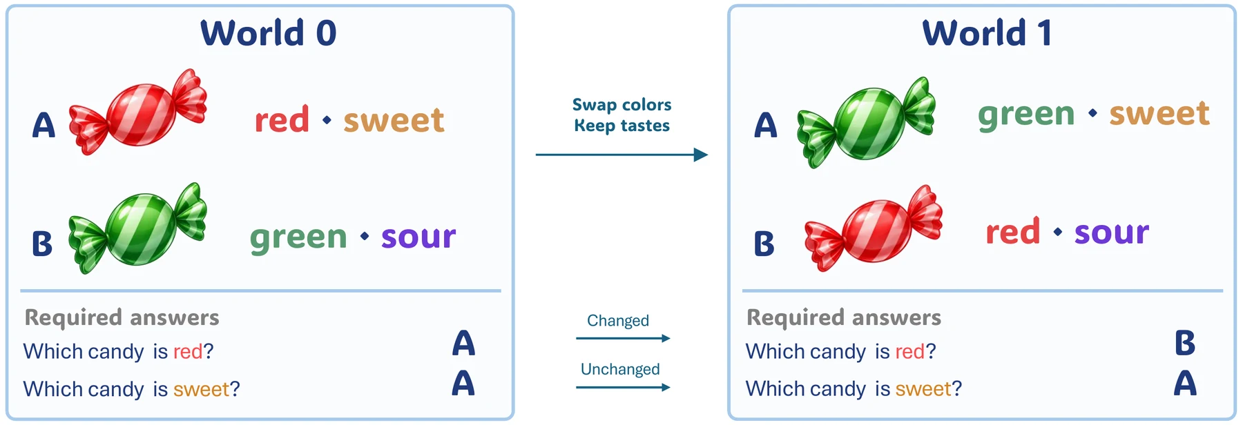 Two worlds with two candies; one attribute is swapped. Four-answer success requires both questions correct in both worlds.