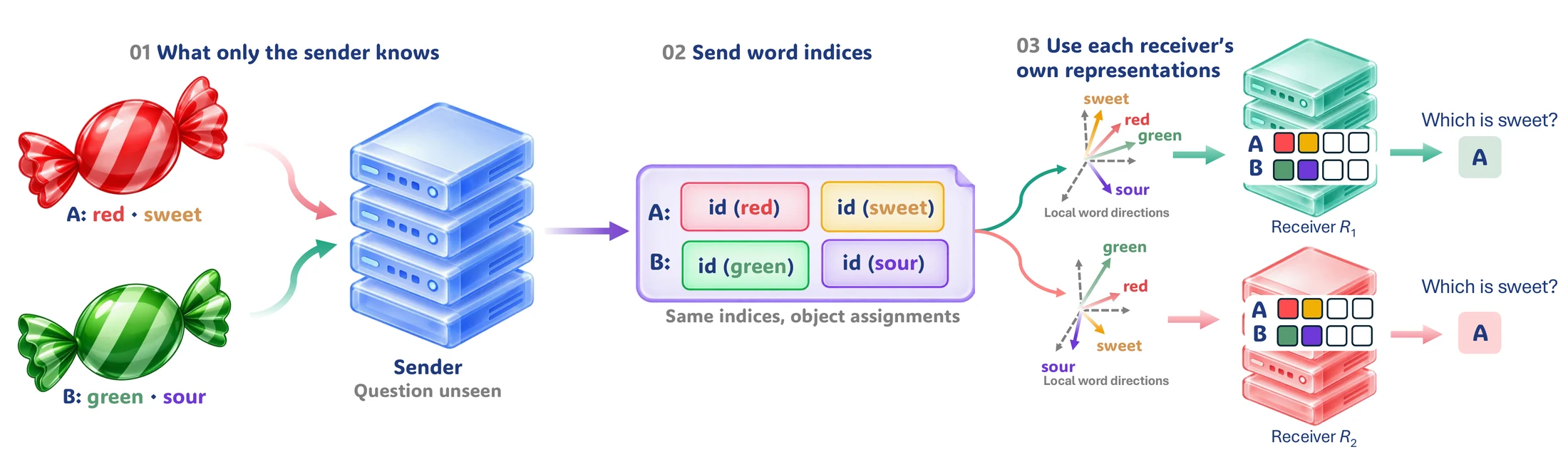 The sender reads private facts and sends the indices of selected words, grouped by object, without seeing the question. Each receiver writes these words into its hidden states with its own word directions, then answers.