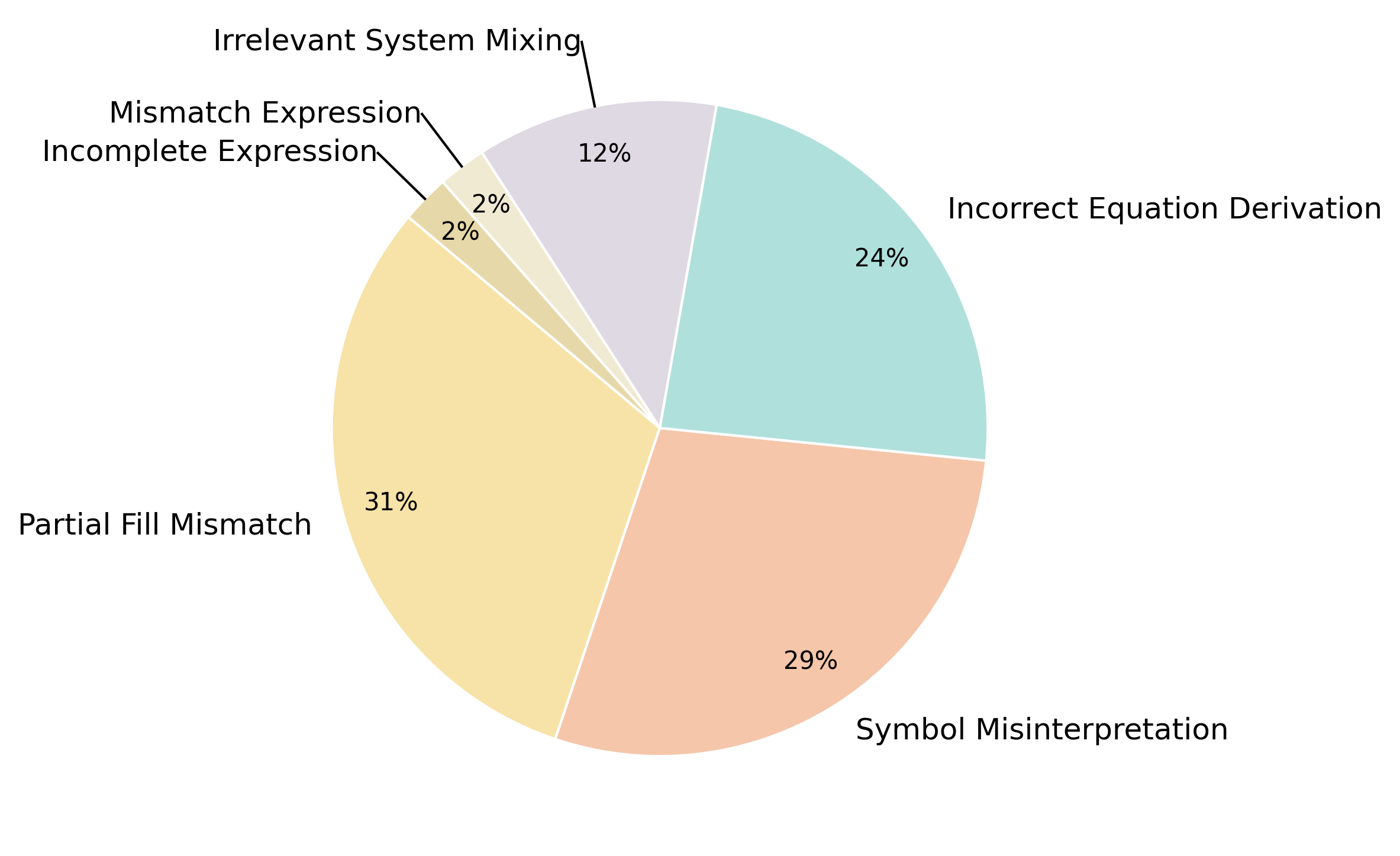 Error distribution pie chart