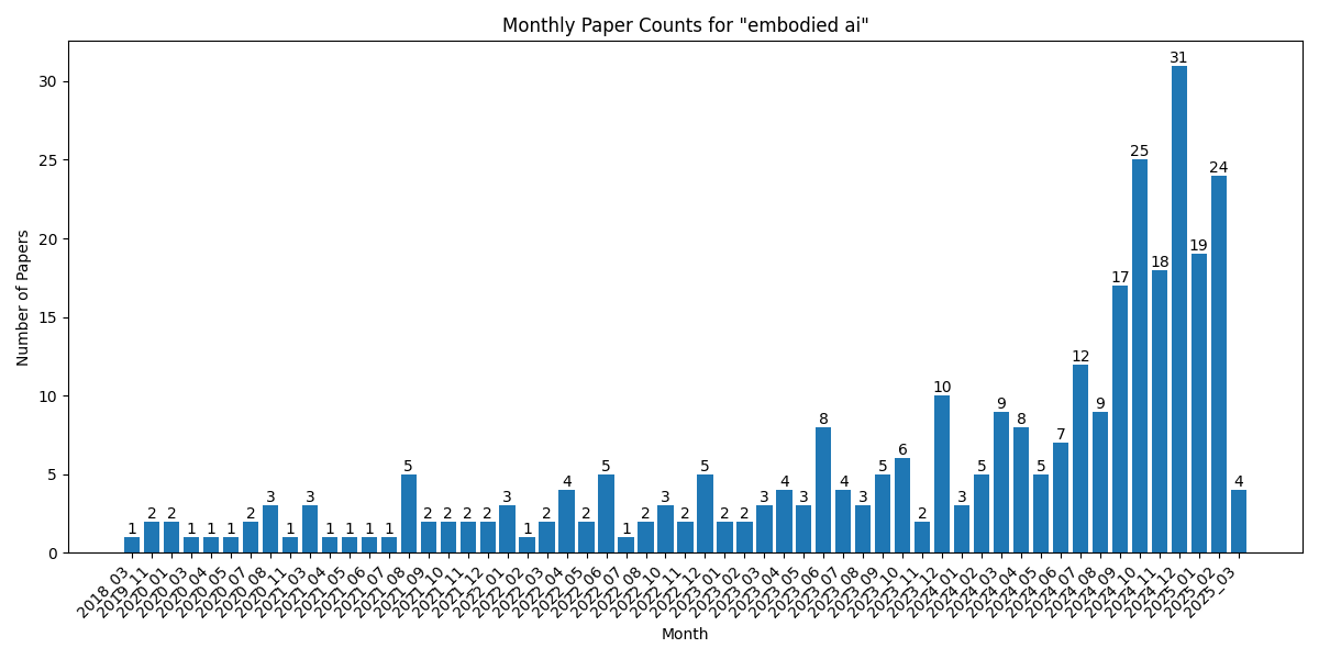 Monthly Paper Counts for embodied ai