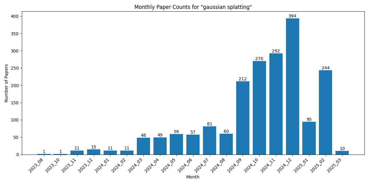 Monthly Paper Counts for gaussian splatting