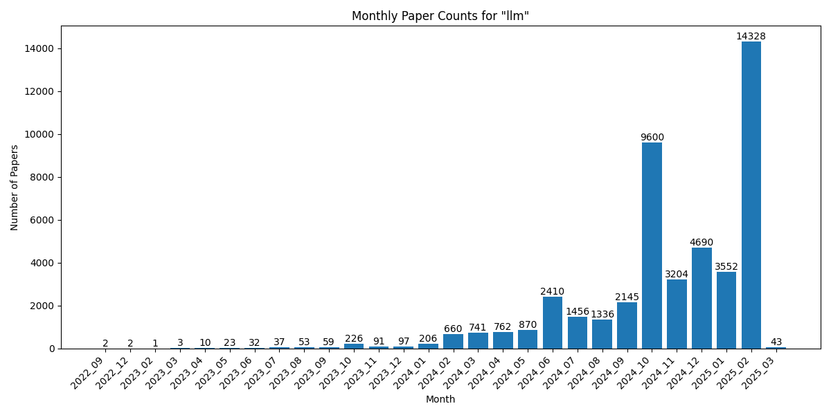 Monthly Paper Counts for llm