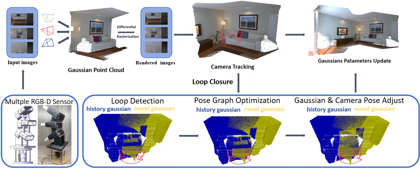 Cover image of Robust Gaussian Splatting SLAM by Leveraging Loop Closure