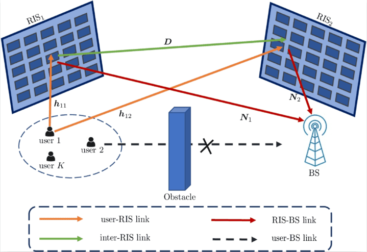 Cover image of Deep learning-based channel estimation for double-RIS aided massive MIMO system